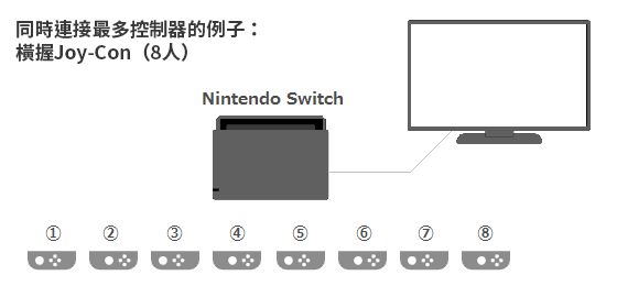 Switch】可以同時連接數個控制器嗎？ | Nintendo Switch支援| 任天堂