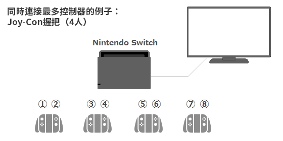 Switch】可以同時連接數個控制器嗎？ | Nintendo Switch支援| 任天堂